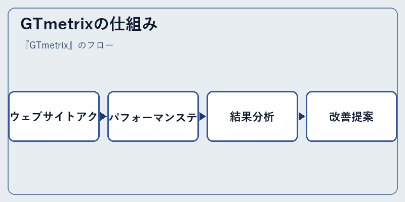 GTmetrixの仕組み