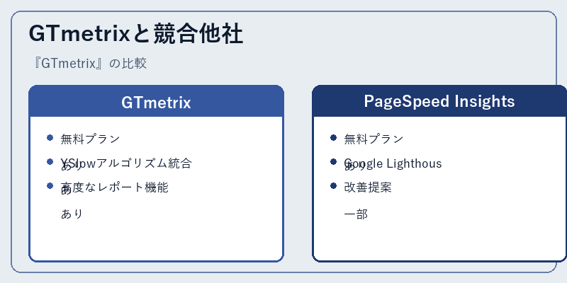 GTmetrixと競合他社