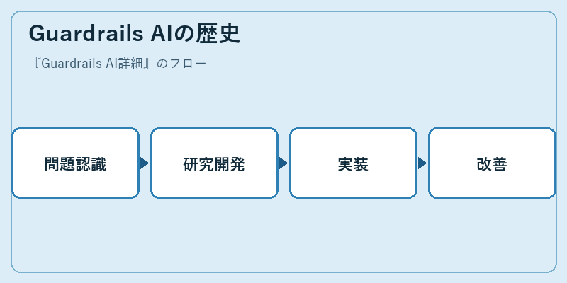 Guardrails AIの歴史
