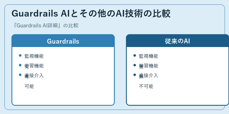 Guardrails AIとその他のAI技術の比較