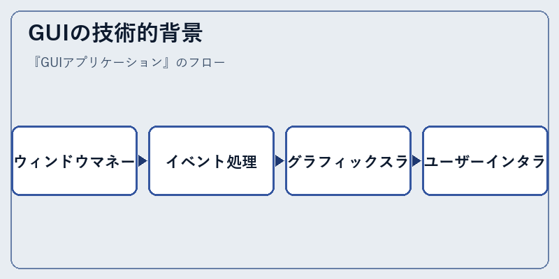 GUIの技術的背景