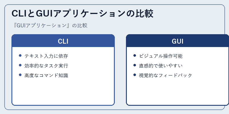 CLIとGUIアプリケーションの比較