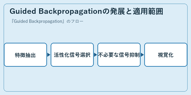 Guided Backpropagationの発展と適用範囲
