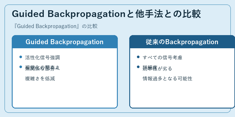 Guided Backpropagationと他手法との比較