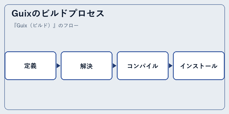Guixのビルドプロセス