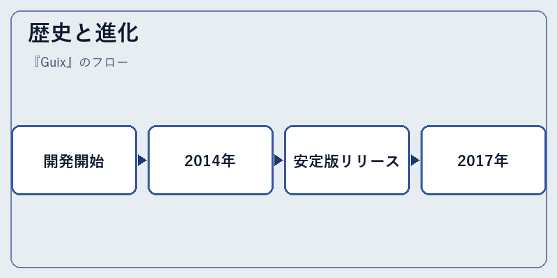 歴史と進化