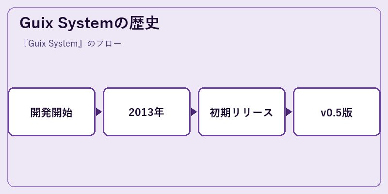 Guix Systemの歴史