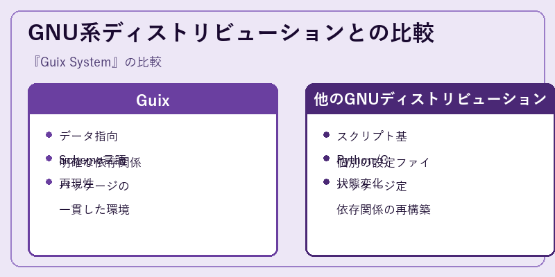 GNU系ディストリビューションとの比較