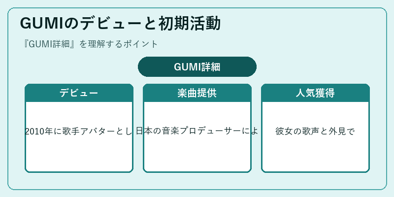 GUMIのデビューと初期活動