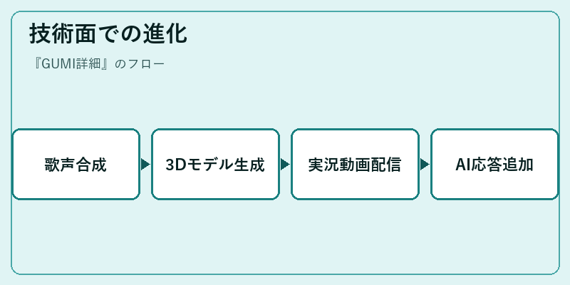 技術面での進化