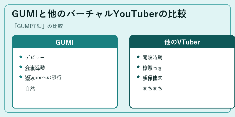 GUMIと他のバーチャルYouTuberの比較