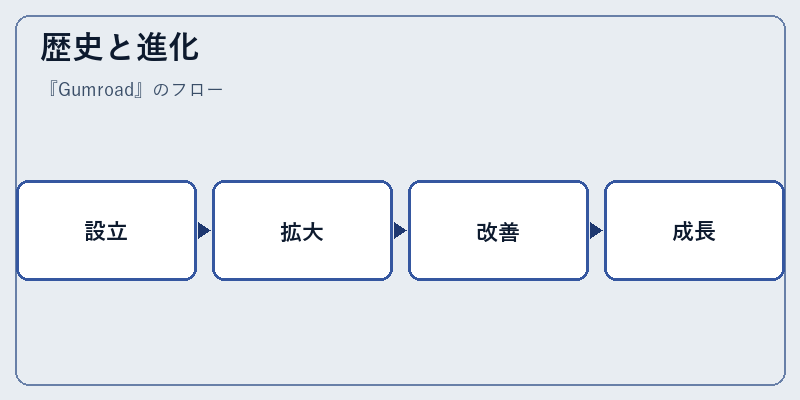 歴史と進化