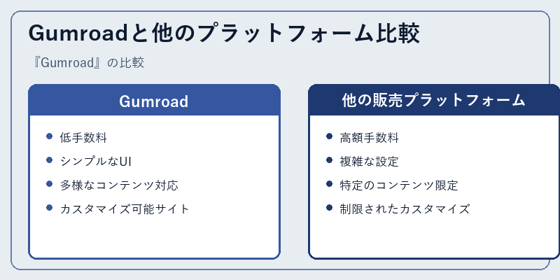 Gumroadと他のプラットフォーム比較