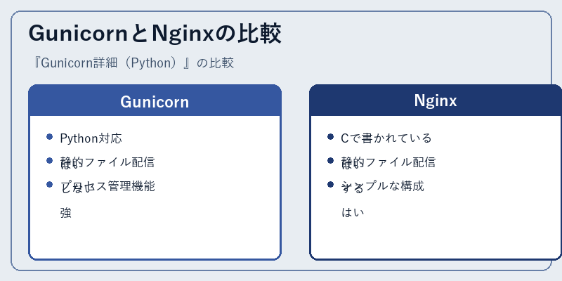 GunicornとNginxの比較