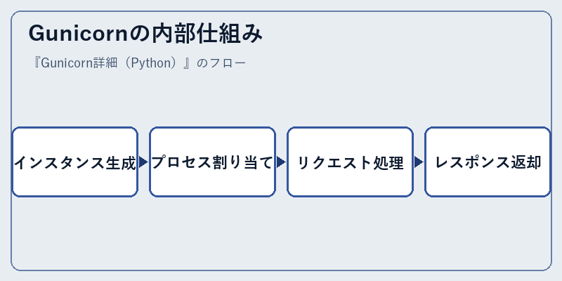 Gunicornの内部仕組み