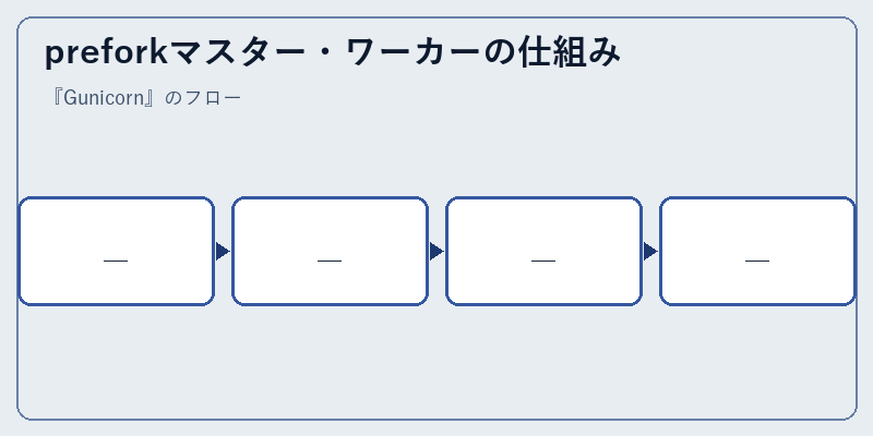 preforkマスター・ワーカーの仕組み