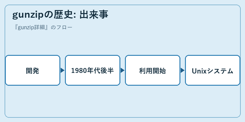 gunzipの歴史: 出来事