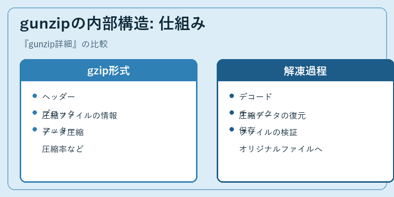 gunzipの内部構造: 仕組み