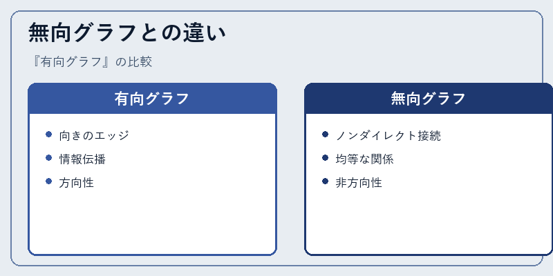 無向グラフとの違い