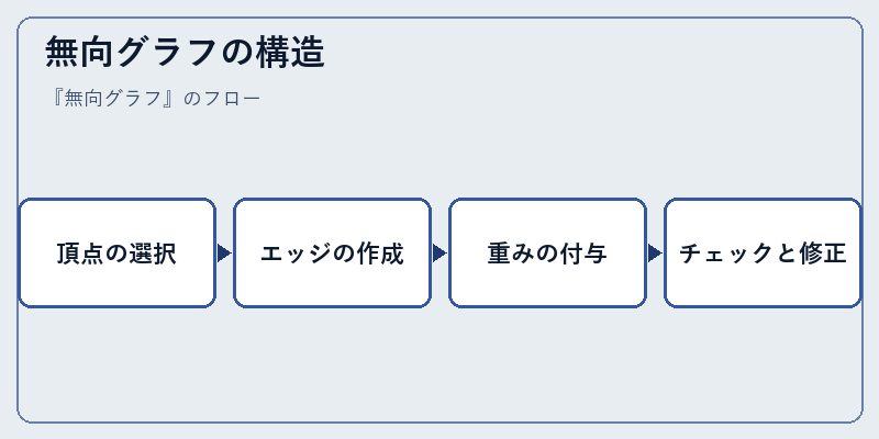 無向グラフの構造