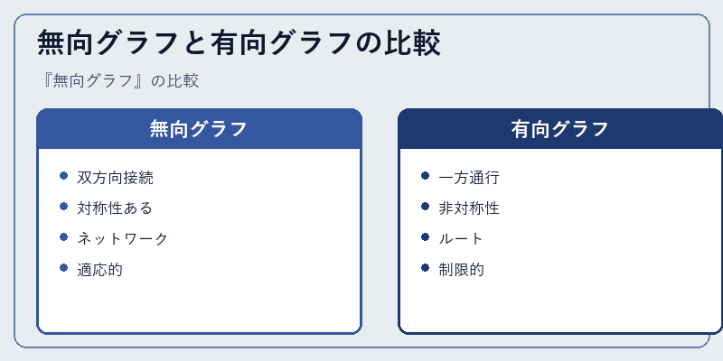 無向グラフと有向グラフの比較