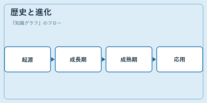 歴史と進化