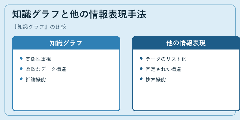 知識グラフと他の情報表現手法