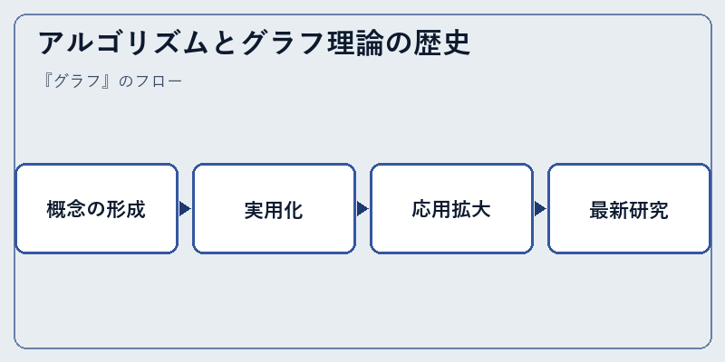 アルゴリズムとグラフ理論の歴史