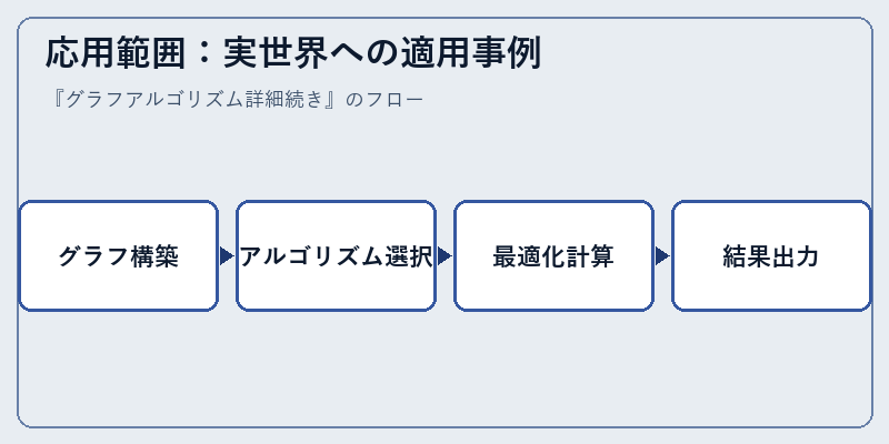 応用範囲：実世界への適用事例