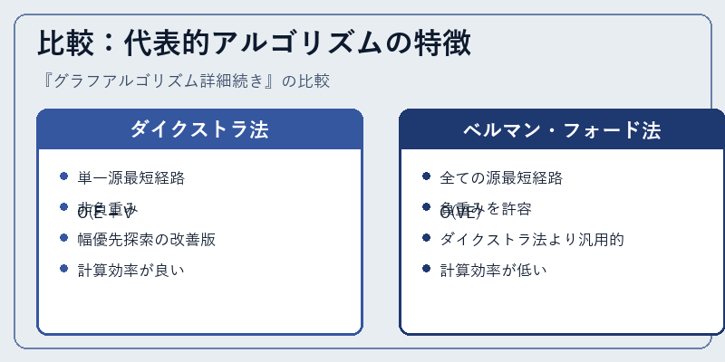 比較：代表的アルゴリズムの特徴