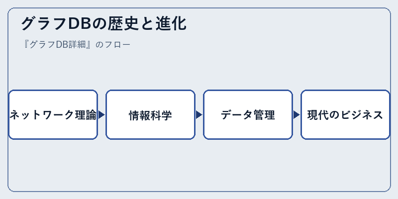 グラフDBの歴史と進化