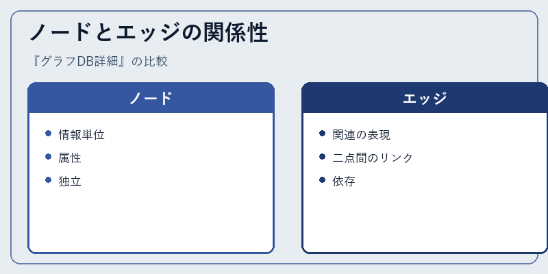 ノードとエッジの関係性