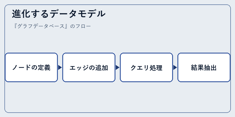 進化するデータモデル
