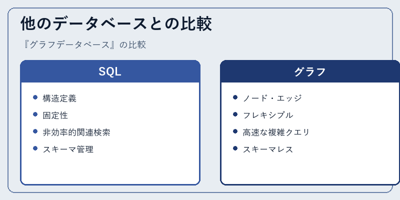 他のデータベースとの比較