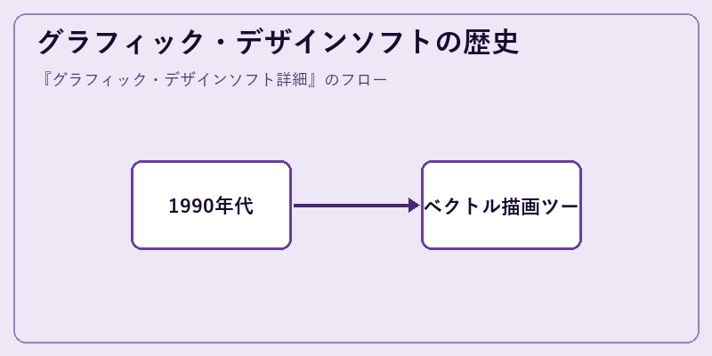 グラフィック・デザインソフトの歴史
