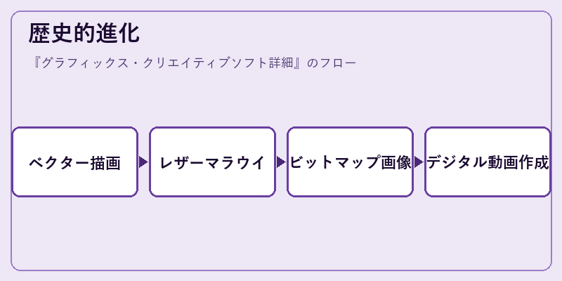 歴史的進化