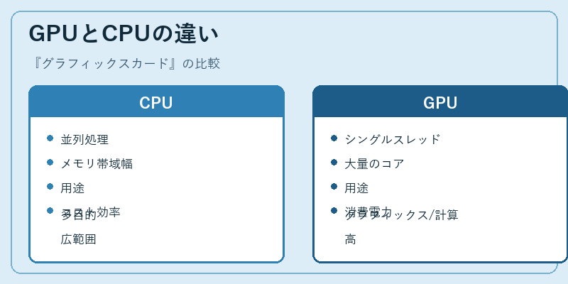 GPUとCPUの違い