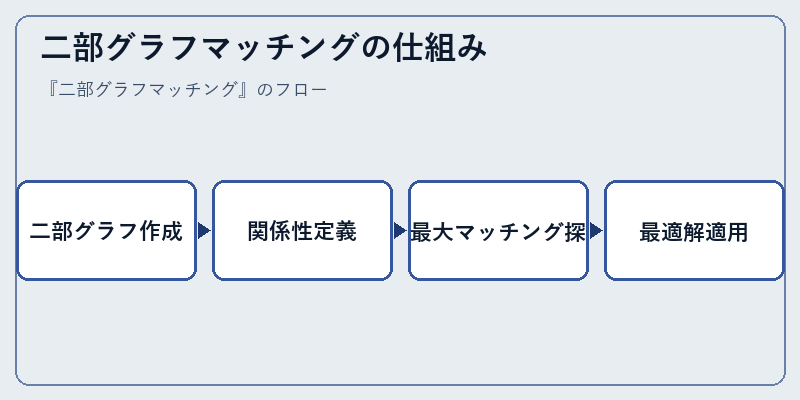 二部グラフマッチングの仕組み
