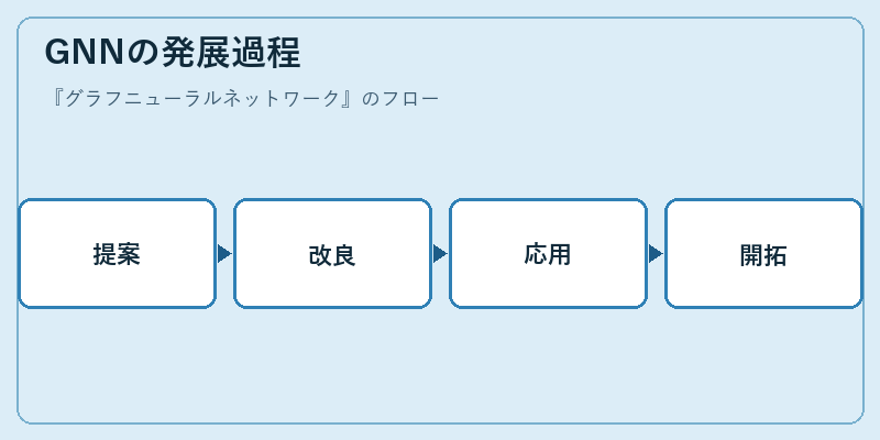 GNNの発展過程