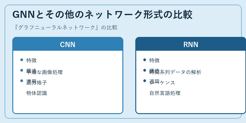GNNとその他のネットワーク形式の比較