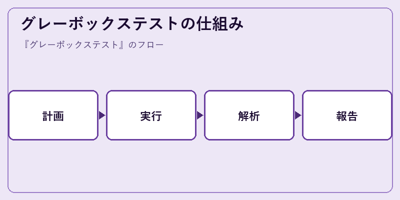 グレーボックステストの仕組み