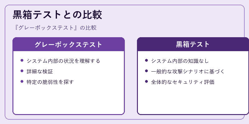 黒箱テストとの比較