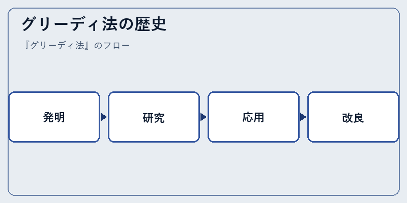 グリーディ法の歴史