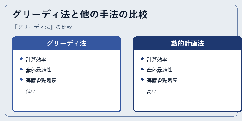 グリーディ法と他の手法の比較