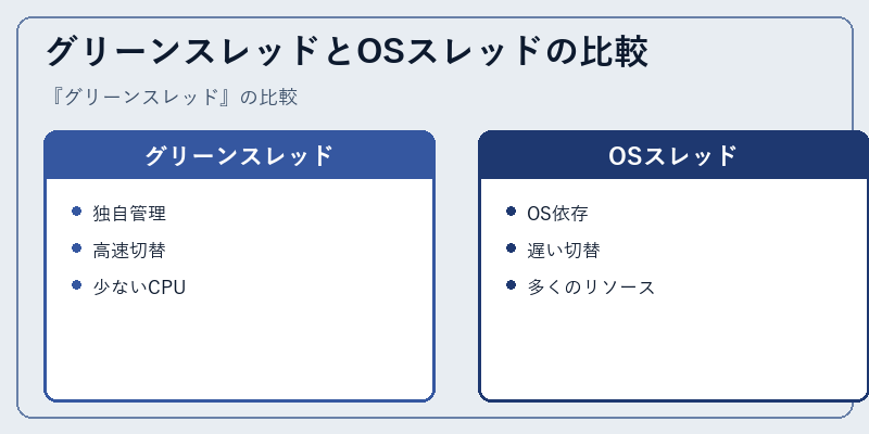 グリーンスレッドとOSスレッドの比較
