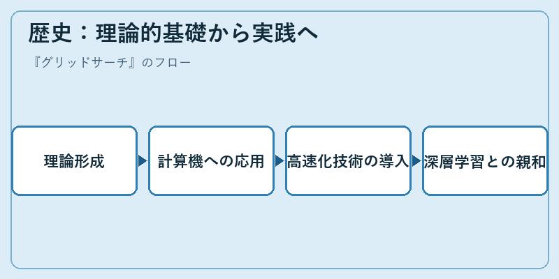 歴史：理論的基礎から実践へ
