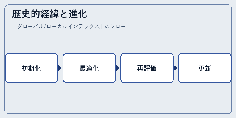 歴史的経緯と進化