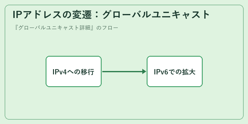 IPアドレスの変遷：グローバルユニキャスト