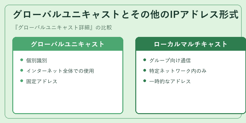グローバルユニキャストとその他のIPアドレス形式