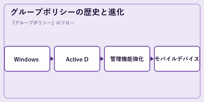 グループポリシーの歴史と進化